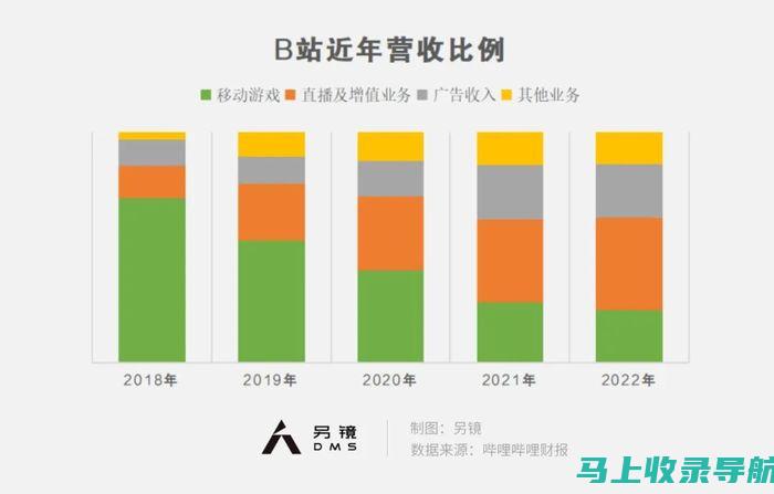 站长收入分析：在运营58同镇的过程中有哪些盈利点？